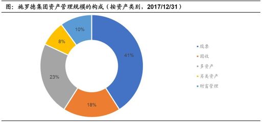 養(yǎng)老金市場及產(chǎn)品研究(四) 來自倫敦的神秘資管巨頭——施羅德集團(tuán)成功經(jīng)驗(yàn)總結(jié)