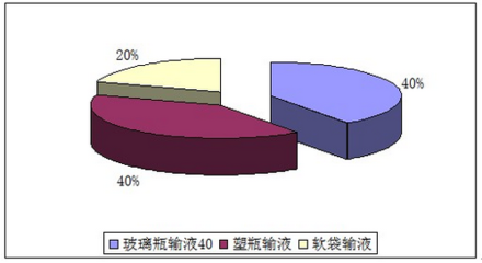 2016-2022年中國大輸液市場深度研究及投資前景評估報(bào)告