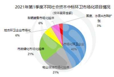 數(shù)據(jù)觀察 | 166億！一季度環(huán)衛(wèi)新增年服務(wù)額創(chuàng)新高，西北區(qū)域項(xiàng)目格局迎來(lái)顯著變革