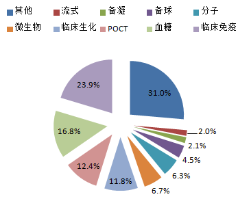 2017-2022年中國診斷試劑市場深度調(diào)查及發(fā)展趨勢研究報(bào)告